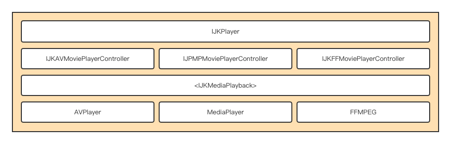 ijkplayer 上层框架