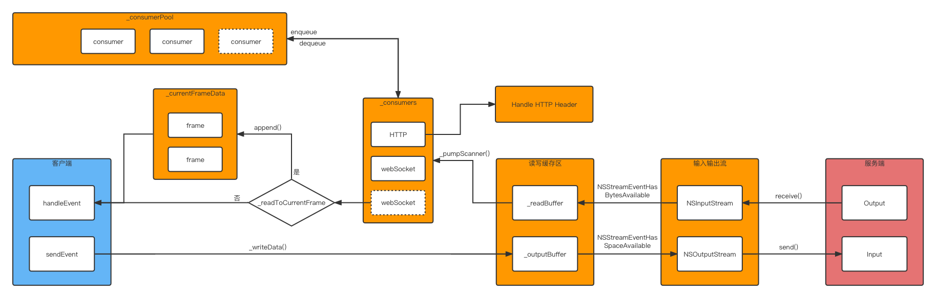 SRWebSocket 流程图