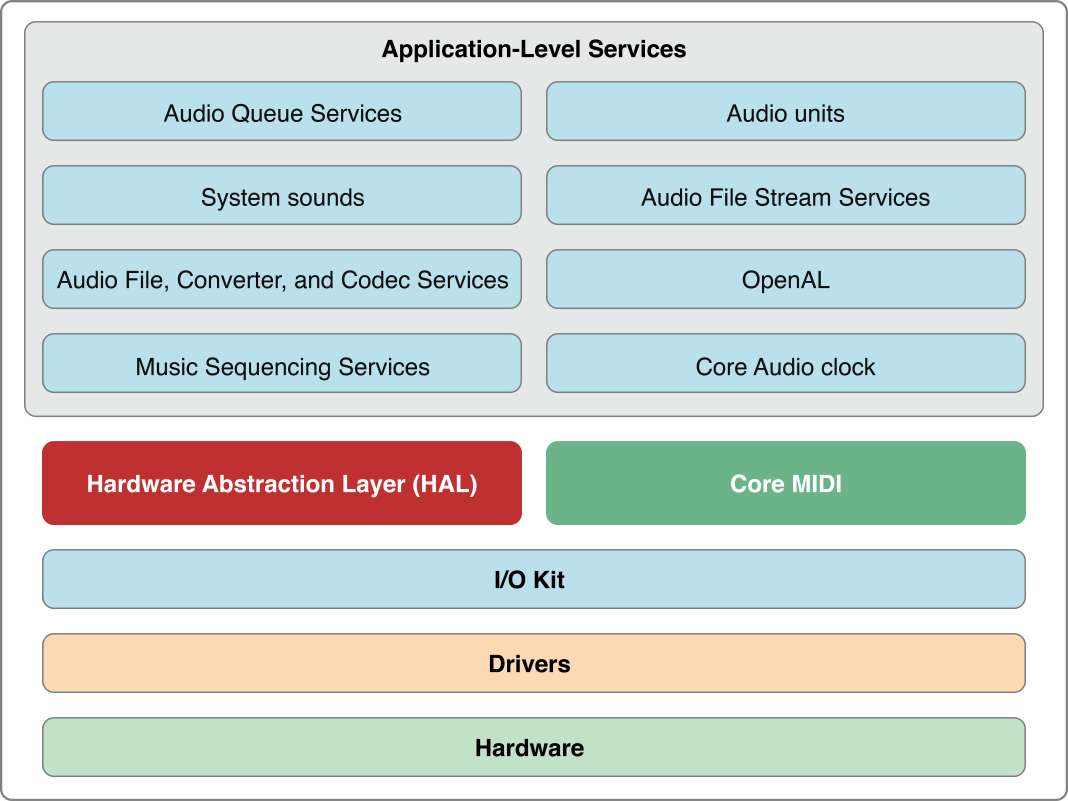 iOS 使用 AudioToolBox 编码 MPEG4-AAC