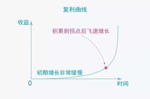 复利曲线